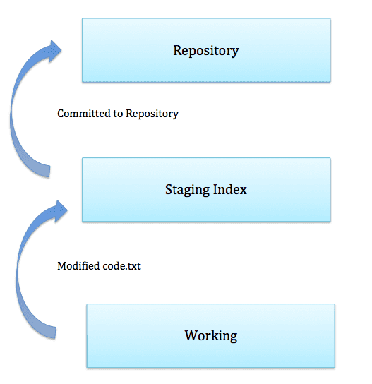 Git Structure 