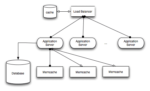 web architecture